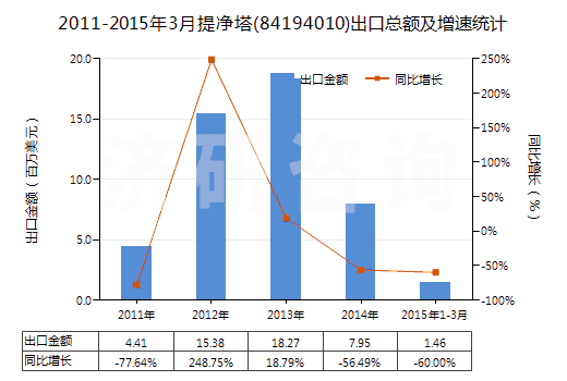 2011-2015年3月提凈塔(84194010)出口總額及增速統(tǒng)計(jì)